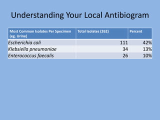 Understanding Your Local Antibiogram
Most Common Isolates Per Specimen
(eg. Urine)
Total Isolates (262) Percent
Escherichia coli 111 42%
Klebsiella pneumoniae 34 13%
Enterococcus faecalis 26 10%
 