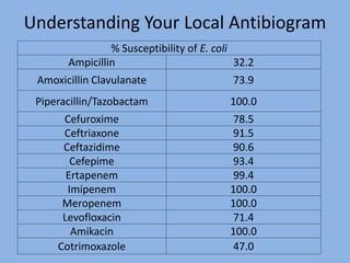 Understanding Your Local Antibiogram
% Susceptibility of E. coli
Ampicillin 32.2
Amoxicillin Clavulanate 73.9
Piperacillin/Tazobactam 100.0
Cefuroxime 78.5
Ceftriaxone 91.5
Ceftazidime 90.6
Cefepime 93.4
Ertapenem 99.4
Imipenem 100.0
Meropenem 100.0
Levofloxacin 71.4
Amikacin 100.0
Cotrimoxazole 47.0
 