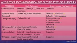 ARWA M. AMIN
PROCEDURE Likely Pathogens Recommended Prophylaxis AB
Gastrodeudenal Enteric G (-) bacilli, G (+) cocci oral
anaerobes
Cefazoline
Appendectomy
Colorectal
Enteric G (-) bacilli, anaerobes Cefoxitin or Cefotetan or
Cefazolin + Metronidazole
Urological Surgery Escherichia coli Fluoroquinolones or
Trimethoprime-
sulfamethoxazole or
Cefazoline
Coronary Artery by
pass
S. aureus, S. epidermidis,
Corynebacterium
Cefazoline or
Cefuroxime
Cesarean Delivery Enteric G (-) bacilli, anaerobes,
group B streptococci, enterococci
Cefazoline
Orthopedic Surgery S. aureus, S. epidermidis, G (-)
bacilli, polymicrobial
Cefazoline
ANTIBIOTICS RECOMMENDATION FOR SPECIFIC TYPES OF SURGERIES
 