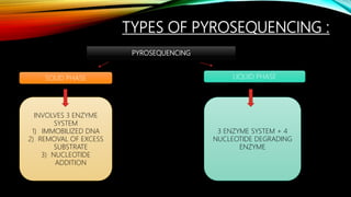 TYPES OF PYROSEQUENCING :
PYROSEQUENCING
SOLID PHASE LIQUID PHASE
INVOLVES 3 ENZYME
SYSTEM
1) IMMOBILIZED DNA
2) REMOVAL OF EXCESS
SUBSTRATE
3) NUCLEOTIDE
ADDITION
3 ENZYME SYSTEM + 4
NUCLEOTIDE DEGRADING
ENZYME
 