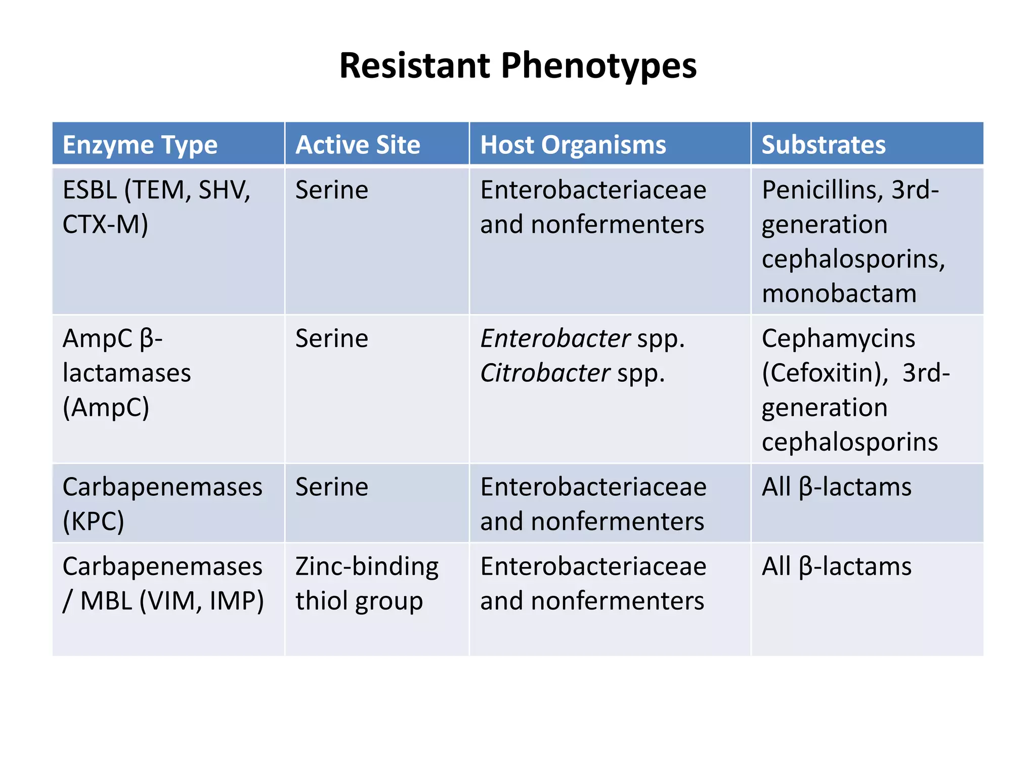 Resistant Phenotypes
Enzyme Type Active Site Host Organisms Substrates
ESBL (TEM, SHV,
CTX-M)
Serine Enterobacteriaceae
and nonfermenters
Penicillins, 3rd-
generation
cephalosporins,
monobactam
AmpC β-
lactamases
(AmpC)
Serine Enterobacter spp.
Citrobacter spp.
Cephamycins
(Cefoxitin), 3rd-
generation
cephalosporins
Carbapenemases
(KPC)
Serine Enterobacteriaceae
and nonfermenters
All β-lactams
Carbapenemases
/ MBL (VIM, IMP)
Zinc-binding
thiol group
Enterobacteriaceae
and nonfermenters
All β-lactams
 