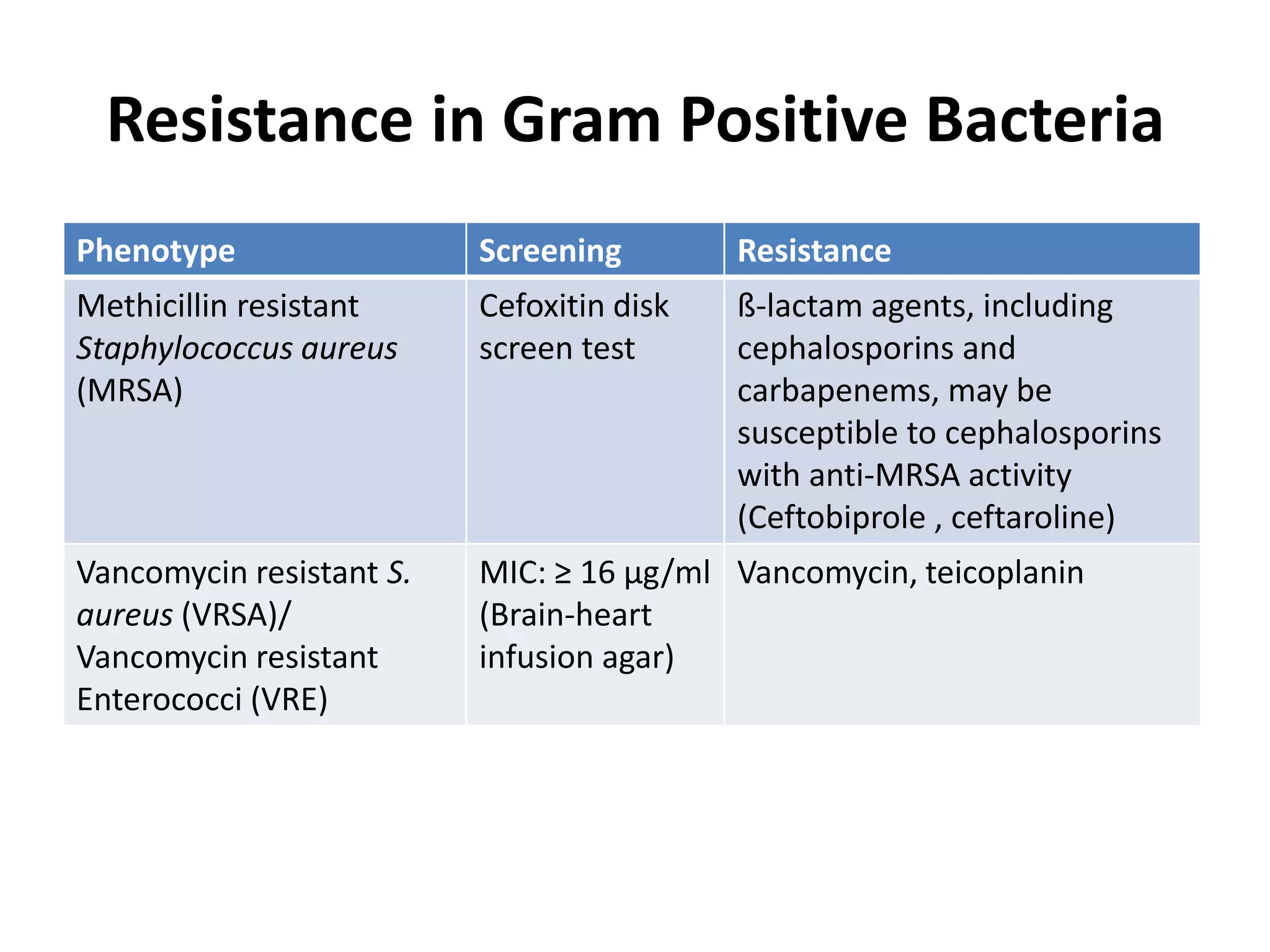 Phenotype Screening Resistance
Methicillin resistant
Staphylococcus aureus
(MRSA)
Cefoxitin disk
screen test
ß-lactam agents, including
cephalosporins and
carbapenems, may be
susceptible to cephalosporins
with anti-MRSA activity
(Ceftobiprole , ceftaroline)
Vancomycin resistant S.
aureus (VRSA)/
Vancomycin resistant
Enterococci (VRE)
MIC: ≥ 16 μg/ml
(Brain-heart
infusion agar)
Vancomycin, teicoplanin
Resistance in Gram Positive Bacteria
 