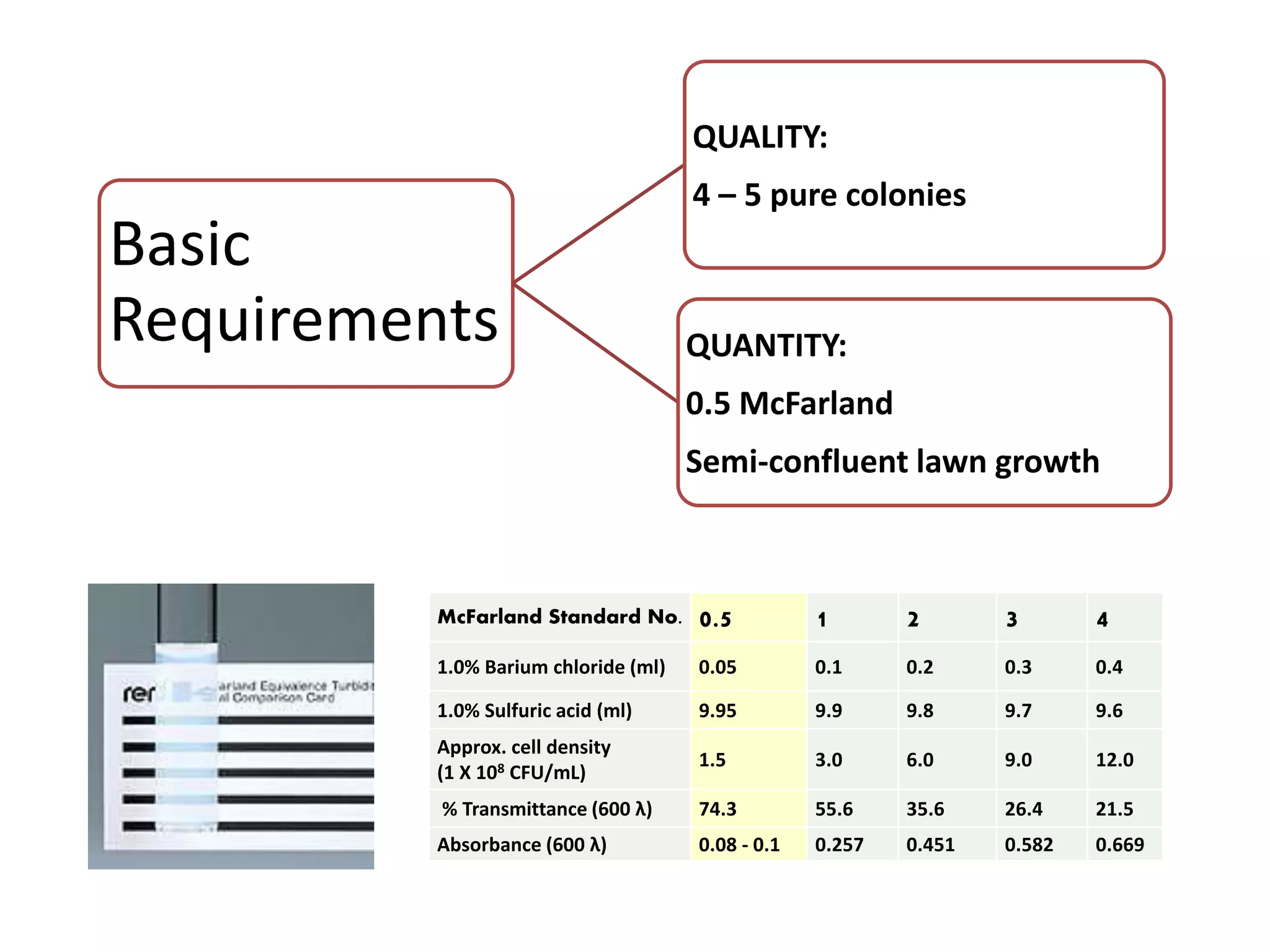 Basic
Requirements
QUALITY:
4 – 5 pure colonies
QUANTITY:
0.5 McFarland
Semi-confluent lawn growth
McFarland Standard No. 0.5 1 2 3 4
1.0% Barium chloride (ml) 0.05 0.1 0.2 0.3 0.4
1.0% Sulfuric acid (ml) 9.95 9.9 9.8 9.7 9.6
Approx. cell density
(1 X 108 CFU/mL)
1.5 3.0 6.0 9.0 12.0
% Transmittance (600 λ) 74.3 55.6 35.6 26.4 21.5
Absorbance (600 λ) 0.08 - 0.1 0.257 0.451 0.582 0.669
 