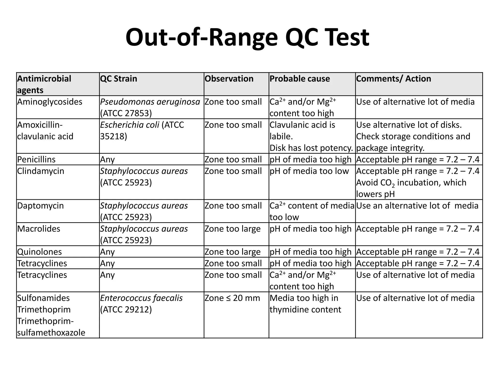 Out-of-Range QC Test
Antimicrobial
agents
QC Strain Observation Probable cause Comments/ Action
Aminoglycosides Pseudomonas aeruginosa
(ATCC 27853)
Zone too small Ca2+ and/or Mg2+
content too high
Use of alternative lot of media
Amoxicillin-
clavulanic acid
Escherichia coli (ATCC
35218)
Zone too small Clavulanic acid is
labile.
Disk has lost potency.
Use alternative lot of disks.
Check storage conditions and
package integrity.
Penicillins Any Zone too small pH of media too high Acceptable pH range = 7.2 – 7.4
Clindamycin Staphylococcus aureas
(ATCC 25923)
Zone too small pH of media too low Acceptable pH range = 7.2 – 7.4
Avoid CO2 incubation, which
lowers pH
Daptomycin Staphylococcus aureas
(ATCC 25923)
Zone too small Ca2+ content of media
too low
Use an alternative lot of media
Macrolides Staphylococcus aureas
(ATCC 25923)
Zone too large pH of media too high Acceptable pH range = 7.2 – 7.4
Quinolones Any Zone too large pH of media too high Acceptable pH range = 7.2 – 7.4
Tetracyclines Any Zone too small pH of media too high Acceptable pH range = 7.2 – 7.4
Tetracyclines Any Zone too small Ca2+ and/or Mg2+
content too high
Use of alternative lot of media
Sulfonamides
Trimethoprim
Trimethoprim-
sulfamethoxazole
Enterococcus faecalis
(ATCC 29212)
Zone ≤ 20 mm Media too high in
thymidine content
Use of alternative lot of media
 