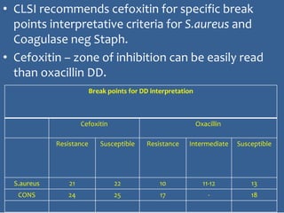 • CLSI recommends cefoxitin for specific break
points interpretative criteria for S.aureus and
Coagulase neg Staph.
• Cefoxitin – zone of inhibition can be easily read
than oxacillin DD.
Break points for DD interpretation
Cefoxitin Oxacillin
Resistance Susceptible Resistance Intermediate Susceptible
S.aureus 21 22 10 11-12 13
CONS 24 25 17 - 18
 