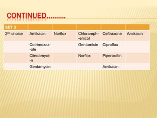 CONTINUED……….
SET 2
2nd choice Amikacin Norflox Chloramph-
-enicol
Ceftraxone Amikacin
Cotrimoxaz-
-ole
Gentamicin Ciproflox
Clindamyci-
-n
Norflox Piperacillin
Gentamycin Amikacin
 