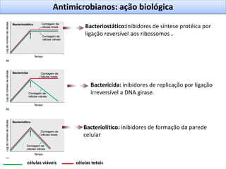 células viáveis células totais
Bacteriolítico: inibidores de formação da parede
celular
Bactericida: inibidores de replicação por ligação
irreversível a DNA girase.
Bacteriostático:inibidores de síntese protéica por
ligação reversível aos ribossomos .
Antimicrobianos: ação biológica
 