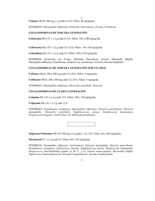 2
Cefaclor ORAL 500 mg a 1 g cada 6 a 8 h. Niños: 40 mg/kg/día.

SENSIBLES: Haemophilus influenzae, Klebsiella, Enterobacter, Proteus, Citrobacter.

CEFALOSPORINAS DE TERCERA GENERACIÓN

Cefotaxima IM o IV 1 a 2 g cada 6 a 8 h. Niños: 100 a 200 mg/kg/día.


Ceftriaxona IM o IV 1 a 2 g cada 12 a 24 h. Niños: 50 a 100 mg/kg/día.

Ceftazidima IM o IV 1 a 2 g cada 8 h. Niños: 100 a 150 mg/kg/día.

SENSIBLES: Escherichia coli, Proteus, Klebsiella, Enterobacter, Serratia, Salmonella, Shigella,
Haemophilus influenzae, Pseudomonas, Streptococcus pneumoniae, Neisseria, Borrelia burgdorferi.

CEFALOSPORINAS DE TERCERA GENERACIÓN POR VÍA ORAL

Cefixima ORAL 200 a 400 mg cada 12 a 24 h. Niños: 8 mg/kg/día.

Ceftibuten ORAL 200 a 400 mg cada 12 a 24 h. Niños: 9 mg/kg/día.

SENSIBLES: Haemophilus influenzae, Moraxella catarrhalis, Neisseria.

CEFALOSPORINAS DE CUARTA GENERACIÓN

Cefepima IM o IV 1 a 2 g cada 12 h. Niños: 100 a 150 mg/kg/día.

Cefpiroma IM o IV 1 a 2 g cada 12 h.

SENSIBLES: Pseudomonas aeruginosa, Haemophilus influenzae, Neisseria gonorrhoeae, Neisseria
meningitidis, Moraxella catarrhalis, Staphylococcus aureus, Streptococcus pneumoniae,
Streptococcus pyogenes, Escherichia coli, Klebsiella pneumoniae,




                                       CARBAPENEMES
Imipenem-Cilastatina IM o IV 500 mg a 1 g cada 6 - 8 a 12 h. Niños: 60 a 100 mg/kg/día.

Meropenem IV 1 a 2 g cada 8 h. Niños: 60 a 120 mg/kg/día.

SENSIBLES: Haemophilus influenzae, Acinetobacter, Neisseria meningitidis, Neisseria gonorrhoeae,
Pseudomonas aeruginosa, Enterococcus faecalis, Staphylococcus aureus, Streptococcus pneumoniae,
Streptococcus beta-hemolítico grupos A, B, C, y G, Listeria monocytogenes, Bacteroides fragilis,
Peptococcus, Peptostreptococcus, Nocardia, Campylobacter, Yersinia, Fusobacterium.

                                                 3
 