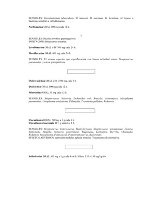 SENSIBLES: Mycobacterium tuberculosis, M. kansasii, M. marinum, M. fortuitum, M. leprae y
bacterias sensibles a ciprofloxacina.

Norfloxacina ORAL 400 mg cada 12 h.


                                               5
SENSIBLES: Bacilos aerobios gramnegativos.
INDICACIÓN: Infecciones urinarias.

Levofloxacina ORAL o IV 500 mg cada 24 h.

Moxifloxacina ORAL 400 mg cada 24 h.

SENSIBLES: El mismo espectro que ciprofloxacina con buena actividad contra Streptococcus
pneumoniae y cocos grampositivos.




                                     TETRACICLINAS
Oxitetraciclina ORAL 250 a 500 mg cada 6 h.

Doxiciclina ORAL 100 mg cada 12 h.

Minociclina ORAL 50 mg cada 12 h.

SENSIBLES: Streptococcus, Neisseria, Escherichia coli, Brucella, Actinomyces, Mycoplasma
pneumoniae, Ureaplasma urealyticum, Chlamydia, Treponema pallidum, Rickettsia.




                                   CLORANFENICOL
Cloranfenicol ORAL 500 mg a 1 g cada 6 h.
Cloranfenicol succinato IV 1 g cada 6 a 8 h.

SENSIBLES: Streptococcus, Enterococcus, Staphylococcus, Streptococcus pneumoniae, Listeria,
Salmonella, Shigella, Neisseria gonorroheae, Treponema, Leptospira, Borrelia, Chlamydia,
Rickettsia, Mycoplasma, Peptococcus, Peptostreptococcus, Bacteroides.
EFECTOS ADVERSOS: depresión medular, aplasia medular. Tratamiento de alternativa.




                                   SULFONAMIDAS
Sulfadiazina ORAL 500 mg a 1 g cada 4 a 6 h. Niños: 120 a 150 mg/kg/día.
 