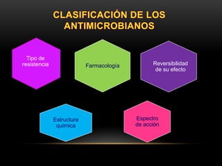 Tipo de
resistencia                Farmacología         Reversibilidad
                                                 de su efecto




              Estructura                  Espectro
               química                    de acción
 