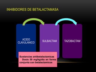 INHIBIDORES DE BETALACTAMASA




         ACIDO
                         SULBACTAM     TAZOBACTAM
      CLAVULANICO



       Sustancias antibetalactamicas
         Dosis 50 mg/kg/dia en forma
       conjunta con betalactamicos
 