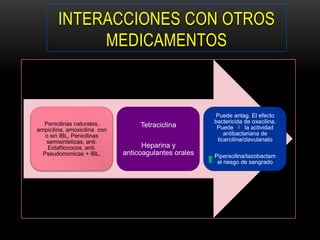 INTERACCIONES CON OTROS
             MEDICAMENTOS



                                                       Puede antag. El efecto
  Penicilinas naturales,                               bactericida de oxacilina.
                                   Tetraciclina         Puede       la actividad
ampicilina, amoxicilina con
   o sin IBL, Penicilinas                                  antibacteriana de
   semisinteticas, anti.                                ticarcilina/clavulanato
    Estafilococos, anti.            Heparina y
  Pseudomonicas + IBL.        anticoagulantes orales   Piperacilina/tazobactam
                                                        el riesgo de sangrado
 