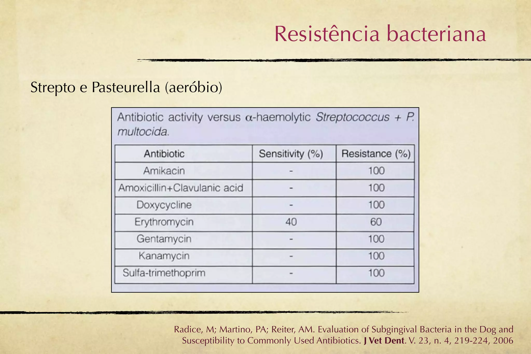 Resistência bacteriana

Strepto e Pasteurella (aeróbio)




                       Radice, M; Martino, PA; Reiter, AM. Evaluation of Subgingival Bacteria in the Dog and
                         Susceptibility to Commonly Used Antibiotics. J Vet Dent. V. 23, n. 4, 219-224, 2006
 