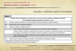 As novas recomendações da
American Heart Association (AHA)

                                              Quando o antibiótico prévio é necessário




      Branco-de-Almeida, LS; Castro, ML; Cogo, K; Rosalen, PL; Andrade, ED; Franco, GCN. Proﬁlaxia da endocardite
       infecciosa: recomendações atuais da American Heart Association (AHA). Revista Periodontia. V. 19, n. 4, 2009
 