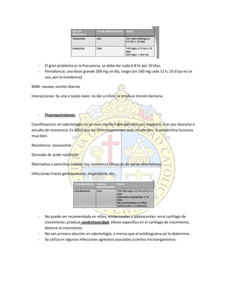 - El gran problema es la frecuencia; se debe dar cada 6-8 hr por 10 días.
- Periodoncia: una dosis grande 200 mg un día, luego con 100 mg cada 12 h, 10 d (ya no se
usa, por la resistencia)
RAM: nausea, vomito diarrea
Interacciones: Se une a tejido óseo: no dar a niños; se produce tinción dentaria.
- Fluoroquinolonas:
Ciprofloxacino; en odontología no se usan mucho habitualmente por espectro; si es por descarte o
estudio de resistencia. Es difícil que los microorganismos sean resistentes; la amoxicilina funciona
muy bien.
Resistencia: nosocomial
Derivada de acido nalidixico.
Alternativa a penicilina cuando hay resistencia (después de varias alternativas)
Infecciones tracto genitourinario, respiratorio, etc.
- No puede ser recomendada en niños, embarazadas y adolescentes: en el cartílago de
crecimiento: produce condrotoxicidad, efecto especifico en el cartílago de crecimiento,
detiene el crecimiento
- No son primera elección en odontología, a menos que el antibiograma así lo determine.
- Se utiliza en algunas infecciones agresivas asociadas a ciertos microorganismos.
 