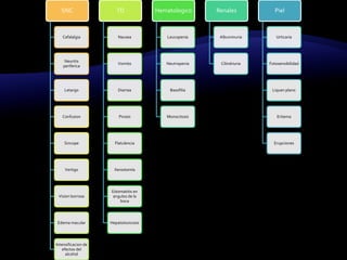 Efectos AdversosInsuficiencia hepáticaSíndrome de Steven JohnsonTeratógeno>200mg/díaNausea Vomito>400mgAlopecia reversible