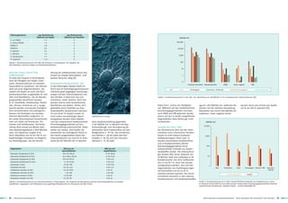 Wirkungsweise des Kupfers




 Mikroorganismen                      Log-Reduzierung                Log-Reduzierung
                                     (KbE/mL) auf Kupfer          (KbE/mL) auf Edelstahl                                                                             KbE/100 cm²
 E. coli (ESBL)                              >5                                   0
 S. aureus (MSSA)                            >5                                   0                                                                               100.000
 EMRSA 15                                    3,8                                  0
 EMRSA 16                                    4,5                                  0                                                                                10.000
 E. faecium                                  3,7                                  0
 C. albicans                                 >5                                   0
                                                                                                                                                                    1.000
 K. pneumoniae                               >5                                   0
 A. baumanii                                > 4,1                                 0
Tabelle 1: Krankenhausversuch am Selly Oak Klinikum in Birmingham, UK: Vergleich der                                                                                  100
KbE-Reduktion zwischen Kupfer und Edelstahloberflächen

                                                                                                                                                                       10

Selly Oak Copper Clinical Trial,                    derung der Infektionsraten durch den
Großbritannien                                      Einsatz von Kupfer festzustellen, sind                                                                              1
Im Selly Oak Hospital in Birmingham                 weitere Versuche nötig [9].
wird die Fähigkeit von Kupfer unter-                                                                                                                                    0
sucht, Kontaminationen im Kranken-                  Verschiedene Klinikversuche, USA                                                                                           Gesamte Keimzahl Staphylokokken           MRSA           Gram negativ          VRE
hausumfeld zu reduzieren. Der Versuch               In den Vereinigten Staaten läuft ein
läuft auf einer Allgemeinstation, die               durch das US-Verteidigungsministerium                                                              · Bett      · Stuhl      · Tischwagen       · Schwestern-Rufknopf         · Datenerfassungsgerät            · Infusionsständer
sowohl mit Kupfer als auch mit Stan-                initiiertes groß angelegtes Forschungs-
dardkomponenten ausgestattet ist. Seit              projekt auf den Intensivstationen von
2007 sind Oberflächen, die als Übertra-             drei Kliniken in New York City und                                                     Grafik 4: Krankenhausversuche in den USA, hier: Besiedlung von Oberflächen in US-amerikanischen Intensivstationen [10]
gungsvehikel identifiziert wurden                   Charleston, South Carolina. Auch hier
(z. B. Handläufe, Toilettensitze, Türdrü-           wurden diverse hoch kontaminierte
cker, Klinken, Armaturen etc.), ausge-              Oberflächen wie Betten, Stühle, Klin-                                                  Dabei trat S. aureus am häufigsten               lag bei 1.851 KbE/100 cm², während die                 wurden durch den Einsatz von Kupfer
tauscht worden und wurden bezüglich                 gelknöpfe durch Produkte aus Kup-                                                      auf. Während auf den herkömmlichen               Zimmer mit der üblichen Ausstattung                    um 74 bis 100 % reduziert [11].
ihrer Kontamination mit pathogenen                  ferwerkstoffen (Kupferanteil zwischen                                                  Ausrüstungsgegenständen durchaus                 Keimzahlen von rund 11.620 KbE/100 cm²
Keimen mit Produkten aus handels-                   70 und 99,99 % Kupfer) ersetzt. In                                                     auch MRSA und VRE gefunden wurde,                aufwiesen. Gram negative Keime
üblichen Werkstoffen verglichen. In                 einer ersten neunwöchigen Bepro-              Staphylococcus aureus                    waren auf den in Kupfer ausgeführten
der ersten Versuchsphase konzentrierte              bungsphase wurden diese Objekte                                                        Gegenständen diese Keime gar nicht
man sich dabei auf Armaturen, Tür-                  und die entsprechend herkömmlichen            ohne Kupferausstattung gegenüber         nachweisbar.                                              KbE/100 cm²
drücker und Toilettensitze. Die Probe-              Einrichtungsgegenstände auf ihre              3.301 KbE/100 cm² in Räumen mit Kup-
                                                                                                                                                                                                  10.000
nahme fand einmal pro Woche über                    Keimbesiedlung untersucht [10]. Dabei         ferausstattung). Eine Verringerung der   Hospital del Cobre, Chile
zwei Beprobungsphasen à fünf Wochen                 stellte sich heraus, dass Kupfer die          Keimzahlen fand insbesondere auf den     Der Klinikversuch fand auf der Inten-
statt. Die Ergebnisse zeigten eine                  Gesamtzahl der pathogenen Keime in            Bettgestellen (- 99 %), den Armlehnen    sivstation eines chilenischen Kranken-
Keim-Reduktion von 90 bis 100 % auf                 den damit ausgerüsteten Teilen der            von Stühlen (- 38 %) sowie den Ruf-      hauses in einer extrem trockenen                        1.000
kupferhaltigen Produkten im Vergleich               Intensivstationen um rund 87 % redu-          knöpfen (- 90 %) und den Infusions-      Halbwüstenregion Chiles statt. Es
zur Kontrollgruppe. Um die Vermin-                  zierte (26.927 KbE/100 cm² in Räumen          ständern (- 67 %) statt.                 wurden verschiedene herkömmliche
                                                                                                                                           und in Krankenzimmern übliche
                                                                                                                                           Ausrüstungsgegenstände durch                              100
 Gegenstand                                                      KbE pro cm2                                     KbE pro cm2               entsprechende Produkte aus Kupfer-
                                                                Kontrollflächen                                 Kupferflächen              werkstoffen ersetzt. Die Untersuchun-
 Oberseite Toilettensitz (7 Uhr)                                87,6 (9-266,4)                                    2,1 (0-38,4)             gen fanden über einen Zeitraum von
 Oberseite Toilettensitz (17 Uhr)                               64,5 (28,2-254,4)                                 1,2 (0-23,4)                                                                         10
                                                                                                                                           30 Wochen statt und umfassten je 90
 Unterseite Toilettensitz (7 Uhr)                               10,8 (0-101,4)                                     0 (0-4,2)               Krankenzimmer mit einer Luftfeuchte
 Unterseite Toilettensitz (17 Uhr)                                1,5 (0-121,8)                                    0 (0-4,2)               von 7,2 bis 19,7 %. Auch hier konnte
 Türdrücker (7 Uhr)                                              1,8 (0-7,8)                                       0 (0-0,6)               nachgewiesen werden, dass auf den                            1
 Türdrücker (17 Uhr)                                             0,6 (0-3,6)                                       0 (0-1,2)               Gegenständen aus Kupferlegierungen                                   Bett       Türdrücker      Stuhl       Tischwagen Monitor-Stift    Infusions-
 Heißwasser-Armatur (7 Uhr)                                      6,6 (0-504)                                       0 (0-3)                                                                                                                                                           ständer
                                                                                                                                           die Keimzahlen um bis zu 92 %
 Heißwasser-Armatur (17 Uhr)                                       3 (0-36)                                        0 (0-39)                reduziert werden konnten. Die durch-                                              · Anderes Material         · Kupfer
 Kaltwasser-Armatur (7 Uhr)                                       7,5 (0-87)                                       0 (0-3)                 schnittliche Keimzahl in den Intensiv-
 Kaltwasser-Armatur (17 Uhr)                                     4,5 (0-51)                                        0 (0-3)                 Krankenzimmern mit Kupferwerkstoffen
Tabelle 2: Krankenhausversuch am Selly Oak Klinikum in Birmingham, UK: Vergleich der Besiedlung zwischen Kontrolloberflächen und Kupfer-                                                    Grafik 5: Krankenhausversuch in Chile: Durchschnittliche Keimzahl von Staphylococcus aureus
oberflächen. Angegeben sind Mittelwerte und zugehörige Wertebereiche (in Klammern) der KbE-Dichte.                                                                                          im Zeitraum 09.06.2009 bis 29.12.2009 auf den untersuchten Ausrüstungsgegenständen (beachte
                                                                                                                                                                                            logarithmische Darstellung). Vergleich Kupfer – andere Werkstoffe [11]




18 | Deutsches Kupferinstitut                                                                                                                                                                    Antimikrobielle Kupferlegierungen – Neue Lösungen für Gesundheit und Hygiene |                 19
 
