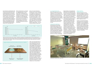 Die amerikanische Umweltbehörde EPA                       MRSA. Die Wirksamkeit der verschiede-              Studien der Copper Development                4.4.2 Krankenhausversuche                          Wissenschaftler der Universität Halle-      Kitasato University
(Environmental Protection Agency) hat                     nen Kupferlegierungen wurde durch                  Association, USA, und der University          Bereits 1983 wurde von der US-Me-                  Wittenberg haben regelmäßig Proben          Hospital Study, Japan
in diesem Zusammenhang die antimi-                        die sorgfältige Analyse von 3.000                  of Southampton an Silber und Kupfer,          dizinerin Dr. Phyllis Kuhn eine Studie             genommen und die Anzahl der Keime           Japanische Forscher der Kitasato
krobielle Wirksamkeit von Kupferober-                     Proben seitens unabhängiger Labore                 um die Effekte von Temperatur und             veröffentlicht, in der die Effizienz von           auf den verschiedenen Kontaktflächen        University beschäftigen sich intensiv
flächen offiziell bescheinigt. Auf dieser                 nachgewiesen. Die von der EPA vorge-               Feuchtigkeit auf die Wirksamkeit ge-          Kupfer bei der Verminderung von E. coli            verglichen. Der gewünschte Effekt trat      mit der Keimaktivität von Kupfer und
Grundlage dürfen jetzt erstmalig 275                      schriebenen Tests ergaben, dass 99,9 %             genüber MRSA zu vergleichen, bewie-           Keimzahlen auf Messing-Türdrückern                 dabei insbesondere bei den Türklinken       Kupferlegierungen in klinischen Um-
Kupfer-, Messing- und Bronzeprodukte                      der Bakterien auf Kupferlegierungs-                sen eindeutig, dass Kupfer in einem           nachgewiesen wurde. Kuhn vermutete,                auf. So ließ sich unter Alltagsbedin-       gebungen. Danach wurden S. aureus,
in den USA legal unter Verwendung                         oberflächen (mit einem Kupfergehalt                normalen Innenraumklima – wie es              dass der Einsatz von Edelstahl anstelle            gungen nachweisen, dass die Zahl der        E. coli und Pseudomonas aeruginosa
von gesundheitsbezogenen Angaben                          von 65 % oder mehr) innerhalb einer                auch in Krankenhäusern vorherrscht            der Messingprodukte zu einer Erhöhung              Kolonie bildenden Einheiten um mehr         inaktiviert, wenn sie auf Kupferober-
vermarktet werden. Dieser Registrierung                   Expositionszeit von zwei Stunden                   – die bessere Wahl ist. Denn während          der Infektionsrate geführt hatte.                  als ein Drittel verringert wurde [8].       flächen aufgetragen wurden.
ging ein Jahr umfassender Labortests                      eliminiert wurden. Der EPA-Anerken-                Silber-Ionen enthaltendes Material bei        Mittlerweile laufen in Form einer                  Auch die Neubesiedlung der Kupfer-
voraus, in denen gezeigt wurde, dass                      nung vorangegangen waren Unter-                    hoher Luftfeuchte (> 90 %) und hoher          Metastudie in sechs Ländern weltweit               Türgriffe und Kupfer-Schalter durch         Auf Basis von Laboruntersuchungen
bestimmte Kupferlegierungen gegen                         suchungen der britischen Universität               Temperatur (> 35 Grad) – wie im JIS-          Krankenhausversuche oder sind in                   Keime wurde erheblich vermindert.           wurde bereits 2005 ein Klinikversuch
alle fünf getesteten Bakterienstämme                      Southampton.                                       Verfahren vorgeschrieben – noch eine          Planung.                                           Auf den mit Kupferklinken ausge-            durchgeführt, bei dem ausgewählte
wirksam sind. Hierzu gehört auch                                                                             messbare Wirkung auf MRSA-Keime                                                                  statteten Stationen gab es im Unter-        Oberflächen in zwei Krankenstationen
                                                                                                                                                           Asklepios-Trial, Deutschland                       suchungszeitraum zudem einen                mit Kupfer- oder Messingfolie aus-
                                                                                                                                                           In der Asklepios Klinik Hamburg-                   erfreulichen Trend zu niedrigeren           gestattet wurden. Es zeigte sich, dass
                                                                                                                             · Kupfer        · Edelstahl   Wandsbek wurden jeweils über                       Infektionsraten bei Patienten, der          sich die im Laborversuch festgestellte
                   KbE                                                                                 KbE
                                                                                                                                                           mehrere Monate hinweg im Sommer                    allerdings in größeren Studien noch         antimikrobielle Wirksamkeit der Kup-
        1.00E+09                                                                            1.00E+09
        1.00E+08                                                                            1.00E+08
                                                                                                                                                           2008 und im Winter 2008/2009 zwei                  genauer untersucht werden muss. Der         ferlegierungen auch in der klinischen
        1.00E+07                                                                            1.00E+07
                                                                                                                                                           Krankenhausstationen mit Türgriffen,               Feldversuch „Antimikrobielle Kupfer-        Umgebung bestätigte. Offenbar sind
        1.00E+06                                                                            1.00E+06                                                       Türplatten und Lichtschaltern aus spe-             Oberflächen“ – jeweils 16 Wochen lang       hier auch Auswirkungen auf Infekti-
        1.00E+05                                                                            1.00E+05                                                       ziellen Kupferlegierungen ausgestattet.            im Sommer und im Winter – wurde ge-         onszahlen zu beobachten.
        1.00E+04                                                                            1.00E+04                                                       Die benachbarten Bereiche behielten                meinsam von Medizinern der Asklepios
        1.00E+03                                                                            1.00E+03                                                       für den Forschungszweck ihre her-                  Klinik Wandsbek und Wissenschaftlern
        1.00E+02                                                                            1.00E+02                                                       kömmlichen Griffe und Schalter aus                 der Universität Halle-Wittenberg vor-
        1.00E+01                                                                            1.00E+01                                                       Aluminium und Plastik. Unabhängige                 bereitet und durchgeführt.
        1.00E+00                                                                            1.00E+00
                   0       2      4       6          8          10   12     14                         0     2     4         6           8    10      12
   a)                                         Zeit in Minuten                          b)                              Zeit in Minuten


Grafik 3: Laborbefunde mit einem neuen „trockenen“ Testverfahren, entwickelt an den Universitäten Halle und Nebraska. Überlebensrate des
a) Bakteriums E. coli und b) des Pilzes Saccaromyces cerevisiae auf Kupfer (C11000) und Edelstahl (AISI 304) bei 23 °C. Im Gegensatz zum JIS Z 2801 und
anderen herkömmlichen Methoden (Tropfen-Inokulum mit einer [nassen] Bakteriensuspension), wurde bei diesem Ansatz ein deutlich realitäts-
näheres „trockenes Milieu“ erreicht. Es zeigen sich für Kupfer Überlebensraten im Bereich weniger Minuten. Weitere Informationen zum Versuchs-
ansatz unter Santo et al. 2008 [7].

                                                                                                             zeigte, konnte diese Wirksamkeit in
   Vergleich etablierter Tests mit dem Verfahren nach Santo et al. 2008 [7]                                  einer normal temperierten und tro-
                                                                                                             ckenen Umgebung für Silber schon
                                                                                                             nicht mehr nachgewiesen werden.
                                                                                                             Kupfer hingegen behielt auch in die-
                               Etablierte Tests              Neues Verfahren                                 sem Raumklima seine volle Effizienz.
                         (Tropfen-Inokulum [nass])         (Trocken-Inokulum)
                                                                                                             Untersuchungen der Universitäten
                                                                                                             Halle und Nebraska (USA), deren For-
                                                                                                             scher ein neues Verfahren entwickelt
                                                                                                             haben, um Kupferoberflächen auch
                                                                                                             in einer trockenen Umgebung auf ihre
                                                                                                             antimikrobielle Wirksamkeit zu prüfen,
                                                                                                             zeigen, dass in dieser Umgebung
                                                                                                             bereits nach wenigen Minuten eine
                                                                                                             Inaktivierung pathogener Keime statt-
                                                                                                             findet (siehe Darstellung zum Vergleich
                                                                                                             etablierter Tests mit dem Verfahren
                                                                                                             nach Santo et al. 2008 und Grafik 3).
                                                                                                             Eine trockene Umgebung – wie sie
                          Zellen nach ca. 1,5 h             Zellen innerhalb weniger                         beispielsweise auch in Krankenhäusern         Krankenzimmer, Hospital del Cobre, Calama, Chile
                            völlig inaktiviert                 Minuten inaktiviert                           üblicherweise anzutreffen ist – führt
                                                                                                             danach noch schneller zu einer Keim-
                                                                                                             reduktion als ein nasses Medium.


16 | Deutsches Kupferinstitut                                                                                                                                                                                     Antimikrobielle Kupferlegierungen – Neue Lösungen für Gesundheit und Hygiene |   17
 