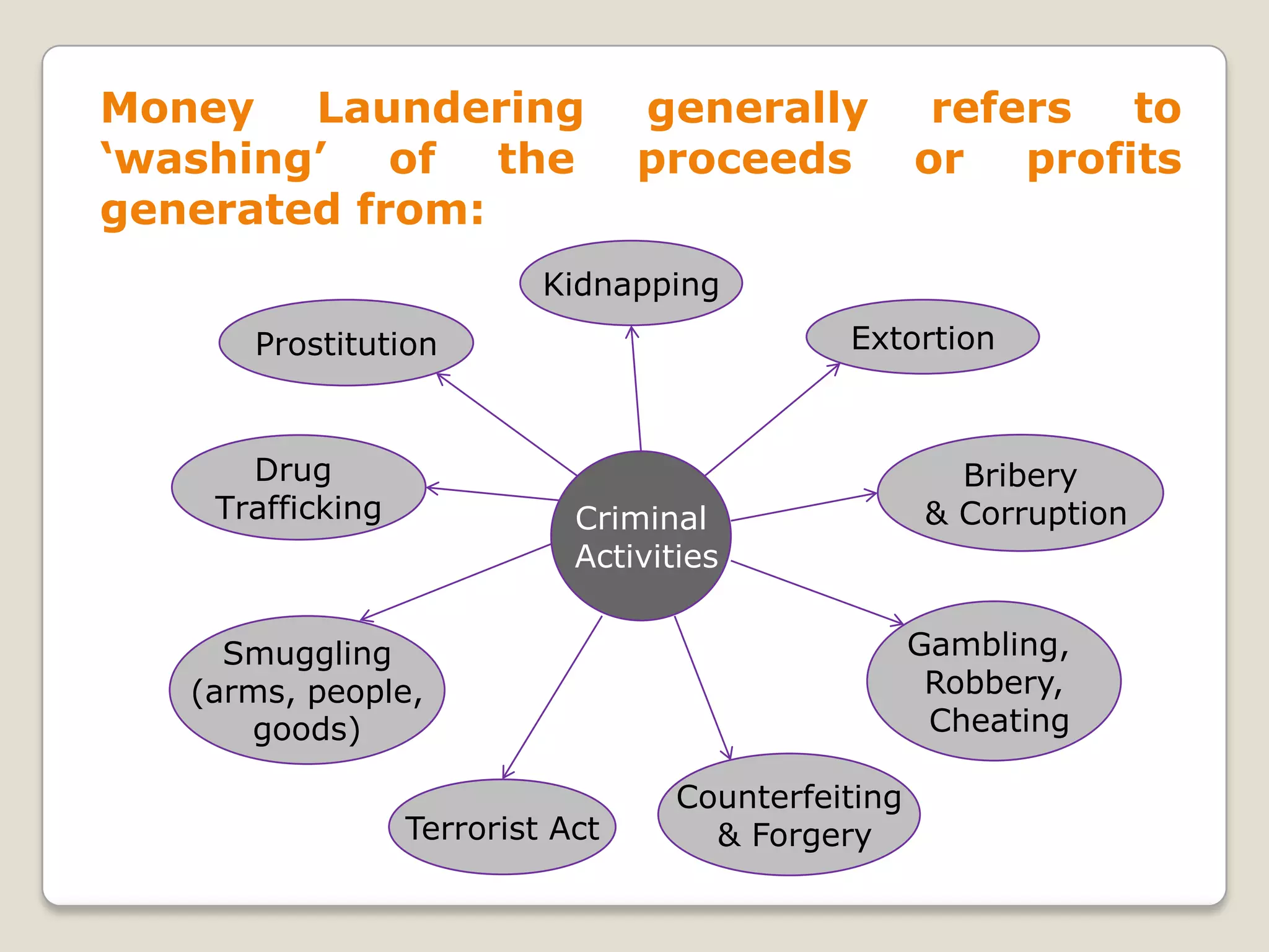 Anti money laundering | PPTX
