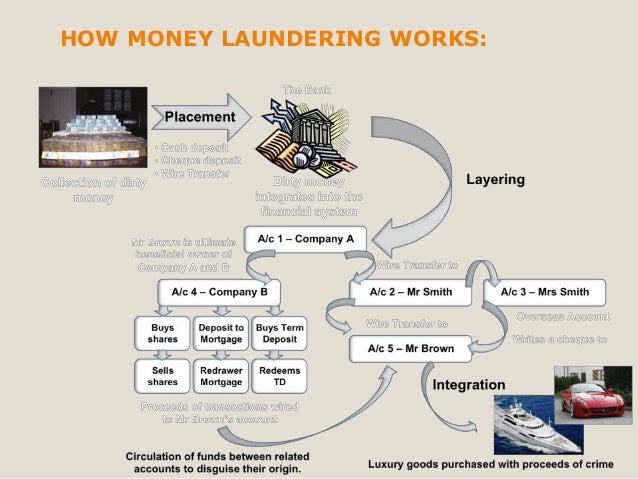 Anti money laundering