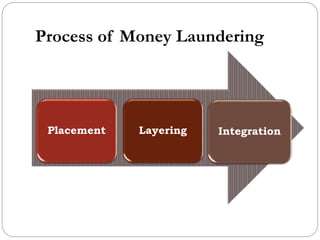 Anti money laundering laws Pakistan with comparison of International ...