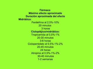 Fármaco  Máximo efecto aproximado Duración aproximada del efecto Midriático :   Fenilefrina al 2,5%-10% 20 minutos   3 horas   Ciclopléjico/midriático:  Tropicamida al 0,5%-1% 20-30 minutos 3-6 horas Ciclopentolato al 0,5%-1%-2% 20-45 minutos 24 horas Atropina al 0,5%-1%-2%  30-40 minutos 1-2 semanas 