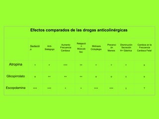 Efectos comparados de las drogas anticolinérgicas     Sedación   Anti-Sialagogo   Aumento Frecuencia Cardiaca   Relajación Músculo liso   Midriasis Cicloplegia   Prevención Mareos   Disminución Secreción H+ Gástrica   Cambios en la Frecuencia Cardiaca Fetal   Atropina   +   +   +++   ++   +   +   +   o   Glicopirrolato   o   ++   ++   ++   o   o   +   o   Escopolamina   +++   +++   +   +   +++   +++   +   ?   