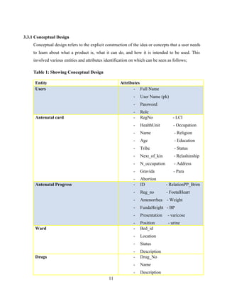 3.3.1 Conceptual Design
Conceptual design refers to the explicit construction of the idea or concepts that a user needs
to learn about what a product is, what it can do, and how it is intended to be used. This
involved various entities and attributes identification on which can be seen as follows;
Table 1: Showing Conceptual Design
Entity Attributes
Users - Full Name
- User Name (pk)
- Password
- Role
Antenatal card - RegNo - LCI
- HealthUnit - Occupation
- Name - Religion
- Age - Education
- Tribe - Status
- Next_of_kin - Relashinship
- N_occupation - Address
- Gravida - Para
- Abortion
Antenatal Progress - ID - RelationPP_Brim
- Reg_no - FoetalHeart
- Amenorrhea - Weight
- FundaHeight - BP
- Presentation - varicose
- Position - urine
Ward - Bed_id
- Location
- Status
- Description
Drugs - Drug_No
- Name
- Description
11
 