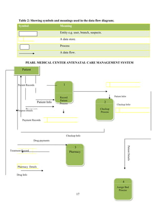 Table 2: Showing symbols and meanings used in the data flow diagram;
PEARL MEDICAL CENTER ANTENATAL CARE MANAGEMENT SYSTEM
Symbol Meaning
Entity e.g. user, branch, suspects.
A data store.
Process
A data flow.
17
Patient
11
Record
Patient
ProcessPatient Info
Payments
22
33
44
Patient Records
Payment Records
Checkup
Process
Patient Infor
Progress Details
Assign Bed
Process
Checkup Info
PatientDetails
Pharmacy
Pharmacy Details
Drug Info
Treatment Record
Checkup Infor
Drug payments
 