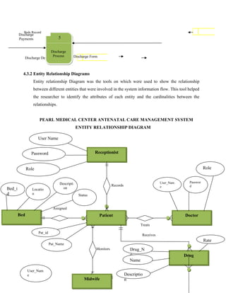 4.3.2 Entity Relationship Diagrams
Entity relationship Diagram was the tools on which were used to show the relationship
between different entities that were involved in the system information flow. This tool helped
the researcher to identify the attributes of each entity and the cardinalities between the
relationships.
PEARL MEDICAL CENTER ANTENATAL CARE MANAGEMENT SYSTEM
ENTITY RELATIONSHIP DIAGRAM
18
Discharge Details
55
Beds Record
Discharge
Process Discharge Form
Discharge
Payments
Receptionist
Patient
Midwife
DoctorBed
Records
Treats
Monitors
Assigned
Drug
Receives
User Name
Password
Role
Bed_i
d
Locatio
n
Descripti
on
Status
User_Nam
e
Passwor
d
Role
Pat_id
Pat_Name
User_Nam
e
Drug_N
o
Name
Descriptio
n
Rate
 