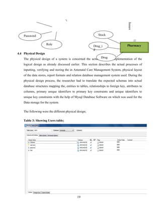 4.4 Physical Design
The physical design of a system is concerned the actual physical implementation of the
logical design as already discussed earlier. This section describes the actual processes of
inputting, verifying and storing the in Antenatal Care Management System, physical layout
of the data stores, report formats and relation database management system used. During the
physical design process, the researcher had to translate the expected schemas into actual
database structures mapping the, entities to tables, relationships to foreign key, attributes to
columns, primary unique identifiers to primary key constraints and unique identifiers to
unique key constraints with the help of Mysql Database Software on which was used for the
Data storage for the system.
The following were the different physical design;
Table 3: Showing Users table;
19
Pharmacy
Issues
Password
Role
Stock
Drug_i
d
Drug
 