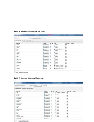 Table 4: Showing Antenatal Card table;
Table 5: showing Antenatal Progress;
20
 