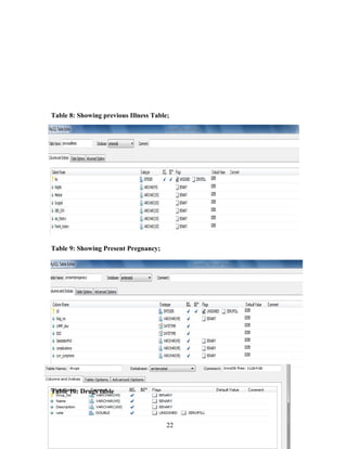 Table 8: Showing previous Illness Table;
Table 9: Showing Present Pregnancy;
Table 10: Drugs table
22
 