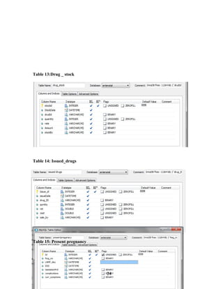 Table 13:Drug _ stock
Table 14: Issued_drugs
Table 15: Present pregnancy
24
 