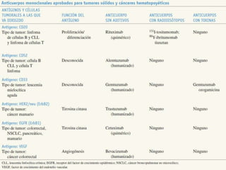 Farmacología: Antineoplásicos
