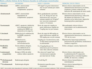 Farmacología: Antineoplásicos
