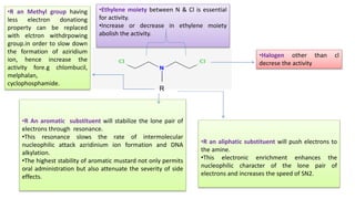 •R an aliphatic substituent will push electrons to
the amine.
•This electronic enrichment enhances the
nucleophilic character of the lone pair of
electrons and increases the speed of SN2.
•R An aromatic substituent will stabilize the lone pair of
electrons through resonance.
•This resonance slows the rate of intermolecular
nucleophilic attack azridinium ion formation and DNA
alkylation.
•The highest stability of aromatic mustard not only permits
oral administration but also attenuate the severity of side
effects.
•Ethylene moiety between N & Cl is essential
for activity.
•Increase or decrease in ethylene moiety
abolish the activity.
R
•Halogen other than cl
decrese the activity
•R an Methyl group having
less electron donationg
property can be replaced
with elctron withdrpowing
group.in order to slow down
the formation of aziridium
ion, hence increase the
activity fore.g chlombucil,
melphalan,
cyclophosphamide.
 