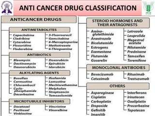 Comprehensive Overview of Anti-Neoplastic Drugs and Cancer Chemotherapy ...
