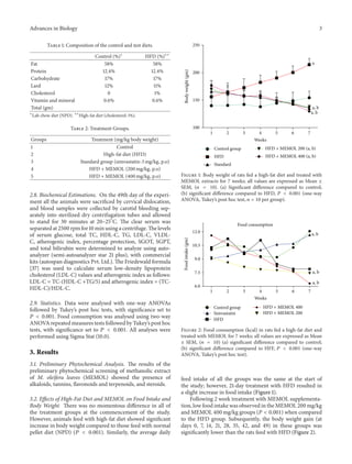 Advances in Biology 3
Table 1: Composition of the control and test diets.
Control (%)∗
HFD (%)∗∗
Fat 58% 58%
Protein 12.4% 12.4%
Carbohydrate 17% 17%
Lard 12% 11%
Cholesterol 0 1%
Vitamin and mineral 0.6% 0.6%
Total (gm)
∗
Lab chow diet (NPD). ∗∗
High-fat diet (cholesterol: 1%).
Table 2: Treatment Groups.
Groups Treatment (mg/kg body weight)
1 Control
2 High-fat diet (HFD)
3 Standard group (simvastatin-3 mg/kg, p.o)
4 HFD + MEMOL (200 mg/kg, p.o)
5 HFD + MEMOL (400 mg/kg, p.o)
2.8. Biochemical Estimations. On the 49th day of the experi-
ment all the animals were sacrificed by cervical dislocation,
and blood samples were collected by carotid bleeding sep-
arately into sterilized dry centrifugation tubes and allowed
to stand for 30 minutes at 20–25∘
C. The clear serum was
separated at 2500 rpm for 10 min using a centrifuge. The levels
of serum glucose, total TC, HDL-C, TG, LDL-C, VLDL-
C, atherogenic index, percentage protection, SGOT, SGPT,
and total bilirubin were determined to analyze using auto-
analyzer (semi-autoanalyzer star 21 plus), with commercial
kits (autospan diagnostics Pvt. Ltd.). The Friedewald formula
[37] was used to calculate serum low-density lipoprotein
cholesterol (LDL-C) values and atherogenic index as follows:
LDL-C = TC-(HDL-C +TG/5) and atherogenic index = (TC-
HDL-C)/HDL-C.
2.9. Statistics. Data were analysed with one-way ANOVAs
followed by Tukey’s post hoc tests, with significance set to
𝑃 < 0.001. Food consumption was analysed using two-way
ANOVA repeated measures tests followed by Tukey’s post hoc
tests, with significance set to 𝑃 < 0.001. All analyses were
performed using Sigma Stat (10.0).
3. Results
3.1. Preliminary Phytochemical Analysis. The results of the
preliminary phytochemical screening of methanolic extract
of M. oleifera leaves (MEMOL) showed the presence of
alkaloids, tannins, flavonoids and terpenoids, and steroids.
3.2. Effects of High-Fat Diet and MEMOL on Food Intake and
Body Weight. There was no momentous difference in all of
the treatment groups at the commencement of the study.
However, animals feed with high-fat diet showed significant
increase in body weight compared to those feed with normal
pellet diet (NPD) (𝑃 < 0.001). Similarly, the average daily
250
200
150
100
1 32 4 5 6 7
a
Weeks
Bodyweight(gm)
Control group
HFD
Standard
HFD + MEMOL 200 (a, b)
HFD + MEMOL 400 (a, b)
a, b
a, b
Figure 1: Body weight of rats fed a high-fat diet and treated with
MEMOL extracts for 7 weeks; all values are expressed as Mean ±
SEM, (𝑛 = 10). (a) Significant difference compared to control;
(b) significant difference compared to HFD, 𝑃 < 0.001 (one-way
ANOVA, Tukey’s post hoc test, 𝑛 = 10 per group).
12.0
10.5
9.0
7.5
6.0
1 32 4 5 6 7
a, b
a, b
a, b
Weeks
Control group
HFD
Simvastatin HFD + MEMOL 200
HFD + MEMOL 400
Food consumption
Foodintake(gm)
Figure 2: Food consumption (kcal) in rats fed a high-fat diet and
treated with MEMOL for 7 weeks; all values are expressed as Mean
± SEM, (𝑛 = 10) (a) significant difference compared to control;
(b) significant difference compared to HFF, 𝑃 < 0.001 (one-way
ANOVA, Tukey’s post hoc test).
feed intake of all the groups was the same at the start of
the study; however, 21-day treatment with HFD resulted in
a slight increase in food intake (Figure 1).
Following 2 week treatment with MEMOL supplementa-
tion, low food intake was observed in the MEMOL 200 mg/kg
and MEMOL 400 mg/kg groups (𝑃 < 0.001) when compared
to the HFD group. Subsequently, the body weight gain (at
days 0, 7, 14, 21, 28, 35, 42, and 49) in these groups was
significantly lower than the rats feed with HFD (Figure 2).
 
