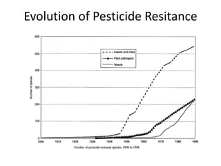 Evolution of Pesticide Resitance 