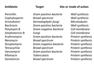 Antibiotic	                 Target                       Site or mode of action Penicillin 	Gram-positive bacteria 	Wall synthesis 	Cephalosporin 	Broad spectrum 		Wall synthesis 	GriseofulvinDermatophyticfungi 		Microtubules BacitracinGram-positive bacteria 	Wall synthesis 	Polymyxin B 	Gram-negative bacteria 	Cell membrane AmphotericinB 	Fungi 			Cell membrane Erythromycin Gram-positive bacteria 	Protein synthesis Neomycin Broad spectrum 	Protein synthesis Streptomycin Gram-negative bacteria 	Protein synthesis Tetracycline Broad spectrum 		Protein synthesis VancomycinGram-positive bacteriaProteinsynthesisRifamycinTuberculosis 		Protein synthesis GentamicinBroad spectrum 		Protein synthesis 