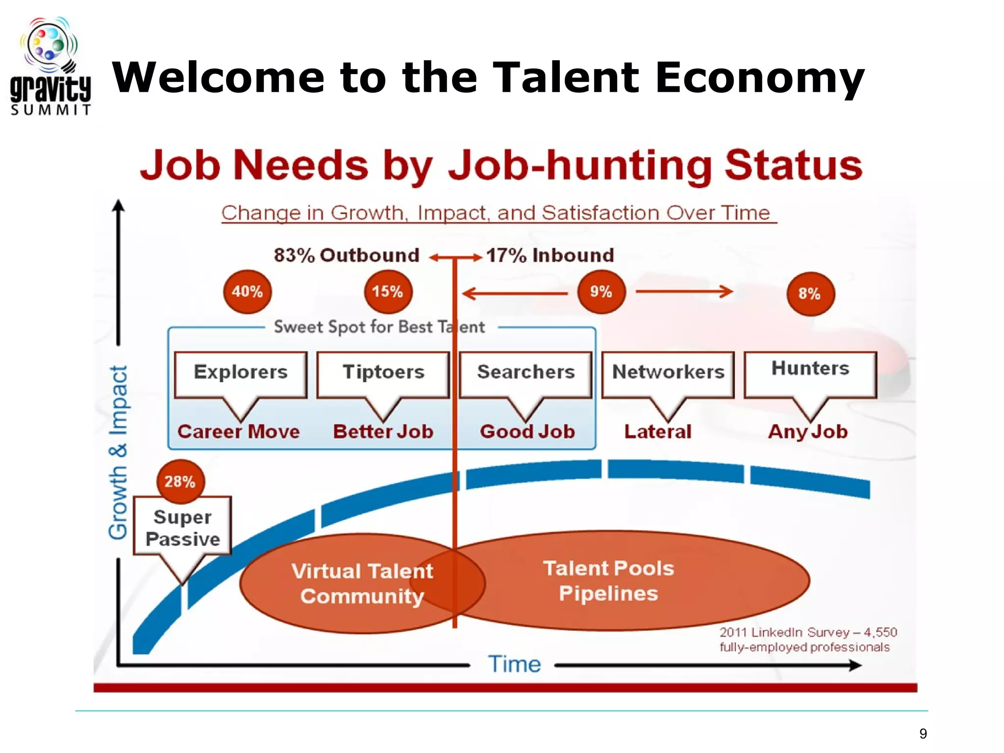 Welcome to the Talent Economy




                                9
 