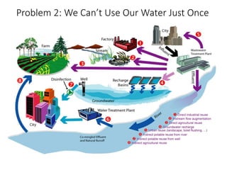 Problem 2: We Can’t Use Our Water Just Once
 