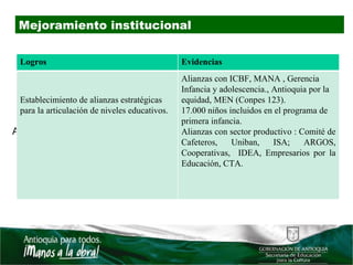Mejoramiento institucional A nivel Departamental es referente para ajuste al PAM. Logros Evidencias Establecimiento de alianzas estratégicas para la articulación de niveles educativos. Alianzas con ICBF, MANA , Gerencia Infancia y adolescencia., Antioquia por la equidad, MEN (Conpes 123). 17.000 niños incluidos en el programa de primera infancia. Alianzas con sector productivo : Comité de Cafeteros, Uniban, ISA; ARGOS, Cooperativas,  IDEA, Empresarios por la Educación, CTA. 
