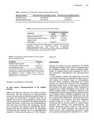 Charoensin 321 
Table 1. Total phenolic and flavonoid contents in Moringa oleifera extracts. 
Moringa oleifera 
Total phenolics (mg GAE/g extract) 
Total flavonoid (mg QE/g extract) 
Methanol extract 
216.45±4.64 
65.38±2.37 
Dichloromethane extract 
100.12±3.70 
40.14±3.31 
The values are the average of triplicate experiments, and are expressed as mean ± standard error of mean. 
Table 2. Antioxidant activity of Moringa oleifera extracts. 
Treatment 
50% Inhibitory concentration 
ABTS 
DPPH 
Methanol extract (mg/ml) 
1.02±0.06 
1.60±0.03 
Dichloromethane extract (mg/ml) 
3.06±0.11 
2.31±0.02 
Quercetin (μM) 
- 
0.06±0.01 
Trolox (μM) 
6.72±0.51 
- 
Antioxidant activity of Moringa oleifera extracts was determined by the radical scavenging activity of antioxidants against 2,2´-azinobis(3- ethylbenzothiazoline-6-sulfonic acid) (ABTS) and 1,1-diphenyl-2- picrylhydrazyl (DPPH). The values are the average of triplicate experiments, and are expressed as mean ± standard error of mean. 
Table 3. Concentration of Moringa oleifera extracts to double quinone reductase activity. 
Treatment 
CD value 
Methanol extract (μg/ml) 
NI 
Dichloromethane extract (μg/ml) 
91.36±1.26 
β-naphthoflavone (μM) 
3.47±0.01 
Concentration to double quinone reductase activity (CD value) is calculated and compared with negative control. The CD values are expressed as mean ± standard error of mean. β- naphthoflavone is used as an inducer of quinone reductase (positive control). NI = not induced showed no cytotoxicity on normal cells. In vitro cancer chemoprevention of M. oleifera extracts Hepa-1c1c7 cells were used as in vitro model to measure QR activity. QR was recognized as chemopreventive enzyme. Its activity can be induced by specific inducer. In this assay, the concentration of extract, which did not interfere cell survival, was considered as tested dose. Table 3 shows the concentration of M. oleifera extracts to double QR activity. It was found that β-naphthoflavone had a CD value of 3.47±0.01 μM. Interestingly, only DE (0 to 100 μg/ml) was capable of inducing QR activity, whereas ME had no inductive effect. DE significantly increased the QR induction ratio in a dose-dependent manner (P < 0.05), with a CD value of 91.36±1.26 μg/ml (Figure 3). DISCUSSION Although M. oleifera has been reported for its benefits and biological activities, little is known scientifically about its antioxidant property and cancer prevention ability. Herein, M. oleifera extracts were evaluated for their in vitro antioxidant, antiproliferative and chemopreventive activities. 
In the etiology of cancer, free radicals are one of the major factors necessary to cause DNA mutation, which in turn triggers the initiation stage of carcinogenesis (Johnson, 2007). Exogenous antioxidants from natural sources can improve the function of the endogenous antioxidant system which is responsible for preventing free radicals in the body (Johnson, 2004). Polyphenol is recognized as a potent antioxidant, and is found in M. oleifera extracts (Table 1). Recently, Charoensin and Wongpoomchai (2012) reported that the aqueous extract of M. oleifera leaves contained polyphenols and had DPPH radical scavenging activity. Furthermore, there are some reports which claim that M. oleifera leaves are rich in polyphenols and flavonoids and have antioxidant activity (Luqman et al., 2011; Santos et al., 2012). In accordance with the previous works, M. oleifera leaves extracted with methanol and dichloromethane also showed antioxidant activity (Table 2). The chemical analysis of M. oleifera extracted with methanol had shown that the major polyphenols comprised of gallic acid, quercetin and kaempferol (Sreelatha et al., 2011).  