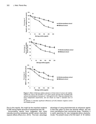 322 J. Med. Plants Res. 
Percentage of Percentage of 
A 
B 
Percentage of 
C 
Figure 1. Effect of Moringa oleifera extracts on three kinds of cancer cell viability; 
HepG2 (A), Caco-2 (B) and MCF-7 (C). Each cancer cell type was incubated with 
various concentrations of extracts (0 – 250 μg/ml) for 48 h. Data are obtained from 
three independent experiments, and are shown as mean ± standard error of 
mean. 
An asterisk (*) indicates significant difference (p<0.05) between negative control 
and treated groups. 
Due to this reports, this might be the important evidence 
for ME having higher amounts of polyphenols than DE. 
Accumulating reports have suggested that many 
naturally-occurring substances exhibit cancer chemothe-rapeutic 
effects (Khan et al., 2013). The main advantage 
advantage of using phytochemicals as anticancer agents 
is that they seem to have low adverse effects, and are 
more cost-effective than commercial drugs. Therefore, it 
is worth searching for new biologically-active phytoche-micals. 
The present study is the first report of M. oleifera 
 