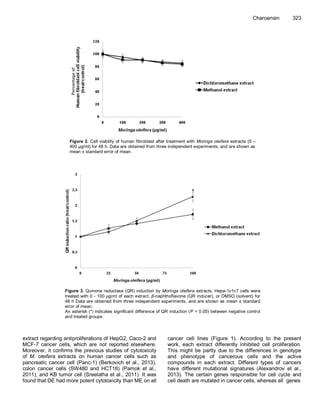 Charoensin 323 
Percentage of 
Figure 2. Cell viability of human fibroblast after treatment with Moringa oleifera extracts (0 – 
400 μg/ml) for 48 h. Data are obtained from three independent experiments, and are shown as 
mean ± standard error of mean. 
Figure 3. Quinone reductase (QR) induction by Moringa oleifera extracts. Hepa-1c1c7 cells were 
treated with 0 - 100 μg/ml of each extract, β-naphthoflavone (QR inducer), or DMSO (solvent) for 
48 h Data are obtained from three independent experiments, and are shown as mean ± standard 
error of mean. 
An asterisk (*) indicates significant difference of QR induction (P < 0.05) between negative control 
and treated groups. 
extract regarding antiproliferations of HepG2, Caco-2 and 
MCF-7 cancer cells, which are not reported elsewhere. 
Moreover, it confirms the previous studies of cytotoxicity 
of M. oleifera extracts on human cancer cells such as 
pancreatic cancer cell (Panc-1) (Berkovich et al., 2013), 
colon cancer cells (SW480 and HCT18) (Pamok et al., 
2011), and KB tumor cell (Sreelatha et al., 2011). It was 
found that DE had more potent cytotoxicity than ME on all 
cancer cell lines (Figure 1). According to the present 
work, each extract differently inhibited cell proliferation. 
This might be partly due to the differences in genotype 
and phenotype of cancerous cells and the active 
compounds in each extract. Different types of cancers 
have different mutational signatures (Alexandrov et al., 
2013). The certain genes responsible for cell cycle and 
cell death are mutated in cancer cells, whereas all genes 
 