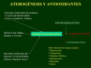 ATEROGÉNESIS Y ANTIOXIDANTES

MAYOR CONSUMO DE HARINA
Y AZÚCAR REFINADOS
(Cleave, Campbell y Yudkin)

                                           ANTIOXIDANTES


DÉFICIT DE FIBRA                                           ATEROESCLEROSIS
                           HIPERCOLESTEROLEMIA
(Burkitt y Trowell)

                                                        ANTIOXIDANTES

                                     Otros factores de riesgo exógeno:
                                     • Hipertensión
MAYOR CONSUMO DE                     • Tabaquismo
GRASA Y COLESTEROL                   • Diabetes Mellitus
(Ahrens, Hegsted y Keys)             • Sedentarismo
                                     • Obesidad
                                     • Estrés
 