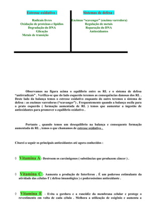 Estresse oxidativo : Sistemas de defesa :
Radicais livres Enzimas “scavenger” (enzima varredora)
Oxidação de proteínas e lipídios Regulação de metais
Degradação do DNA Reparação do DNA
Glicação Antioxidantes
Metais de transição
Observamos na figura acima o equilíbrio entre os RL e o sistema de defesa
“antirradicais” . Verifica-se que do lado esquerdo teremos as consequências danosas dos RL .
Deste lado da balança temos o estresse oxidativo enquanto do outro teremos o sistema de
defesa : as enzimas varredoras (“scavanger”) . Frequentemente quando a balança oscila para
o prato esquerdo ( formação aumentada de RL ) temos que aumentar a ingestão de
antioxidantes para promover o equilíbrio oxidativo .
Portanto , quando temos um desequilíbrio na balança e consequente formação
aumentada de RL , temos o que chamamos de estresse oxidativo .
Citarei a seguir os principais antioxidantes até agora conhecidos :
◊ Vitamina A - Destroem os carcinógenos ( substâncias que produzem câncer ) .
◊ Vitamina C - Aumenta a produção de Interferon . É um poderoso estimulante da
atividade das células-T ( defesa imunológica ) e poderosíssimo antioxidante .
◊ Vitamina E - Evita a gordura e a rancidêz da membrana celular e protege o
revestimento em volta de cada célula . Melhora a utilização de oxigênio e aumenta a
 