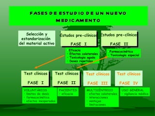 FASES DE ESTUDIO DE UN NUEVO MEDICAMENTO Selección y estandarización  del material activo Estudos pre-clínicos FASE  I Estudos pre-clínicos FASE  II Test clínicos FASE  II Test clínicos FASE  I Test clínicos FASE  III Test clínicos FASE  IV Eficacia Efectos colaterales Toxicologia aguda Doses repetidas Farmacocinética Toxicologia especial VOLUNTÁRIOS limites de dosis farmacocinética efectos inesperados PACIENTES eficacia MULTICÉNTRICO efectos colaterales interacciones ventajas limitaciones USO GENERAL vigilancia médica 